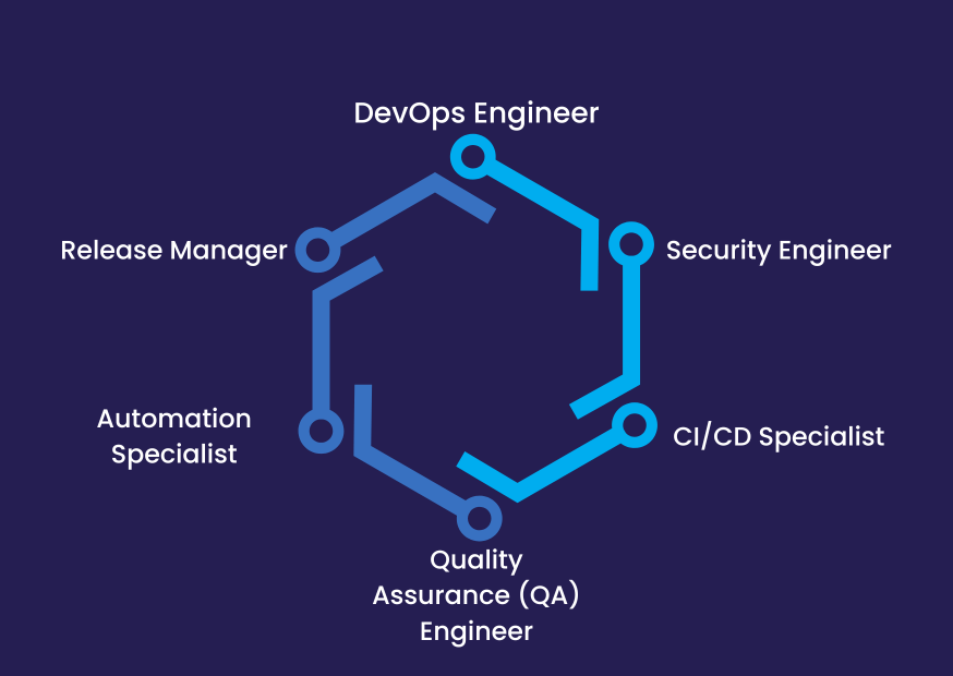 DevOps-related roles hexagon diagram.