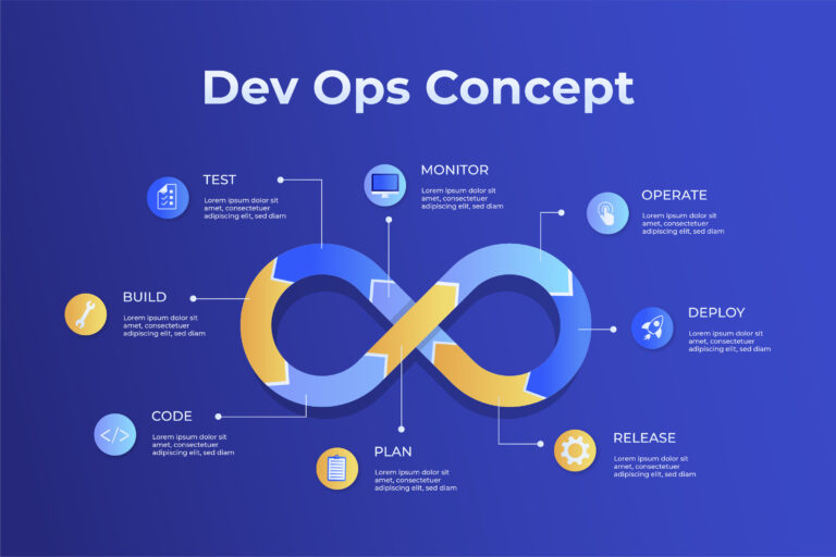 Infographic explaining DevOps lifecycle and concepts.